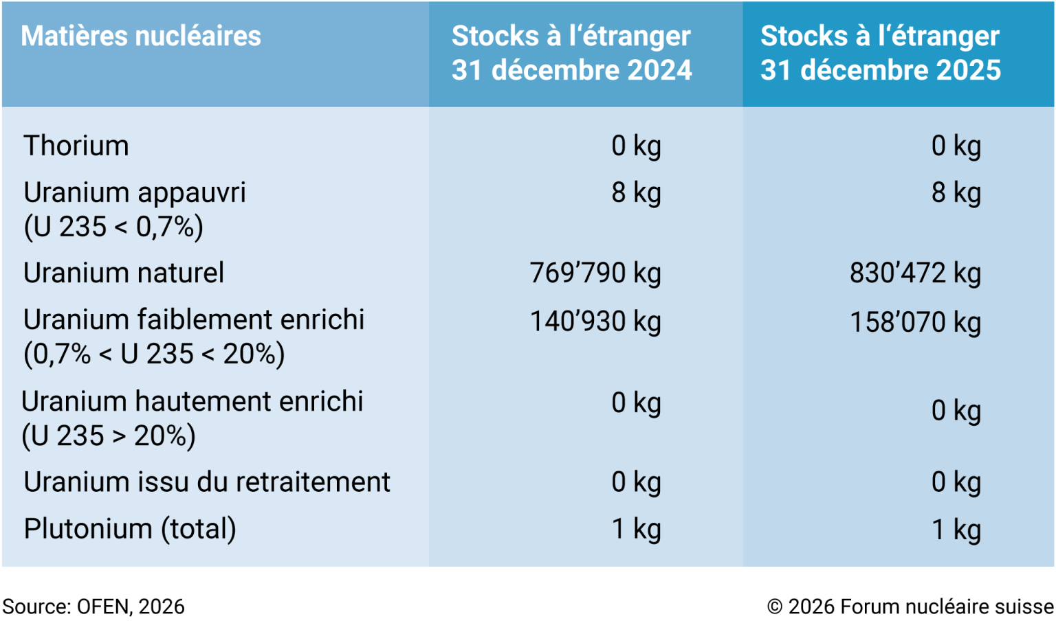 Tableau présentant les chiffres pour l'année 2025