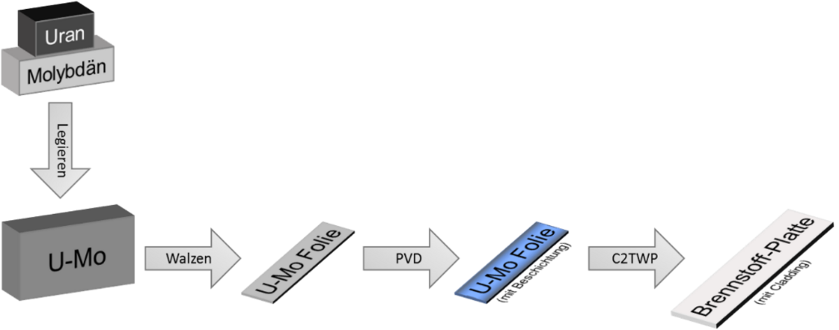 Fertigungsprozess monolithischer U-Mo-Brennstoffe (vereinfachte Darstellung). Beim U-Mo-Brennstoff handelt es sich um eine massive, metallische Folie aus U-Mo, welche vom Cladding umhüllt ist.