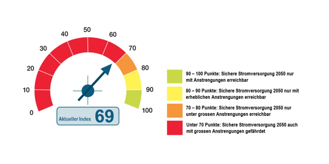 Gemäss VSE droht der Schweiz in Zukunft eine Versorgungslücke beim Strom.