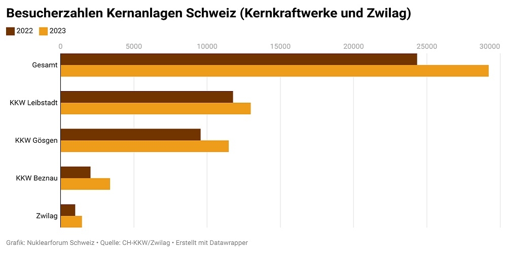 Besucher KKW 2023