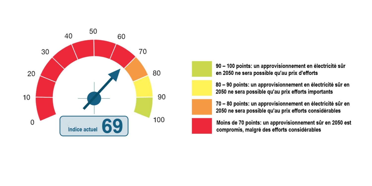 D’après l’AES, la Suisse risque de connaître une pénurie d’approvisionnement en électricité dans le futur.